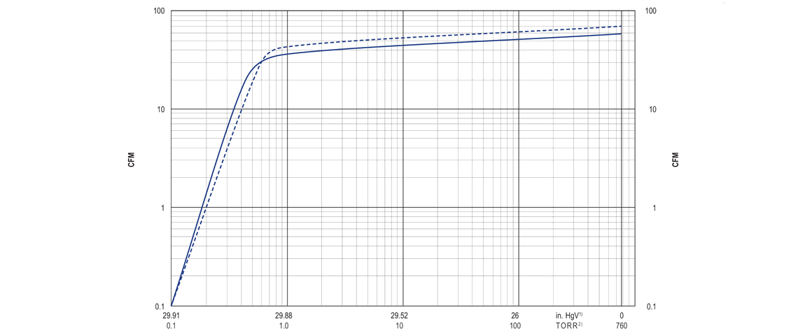 U5.100旋片真空泵曲线图.png