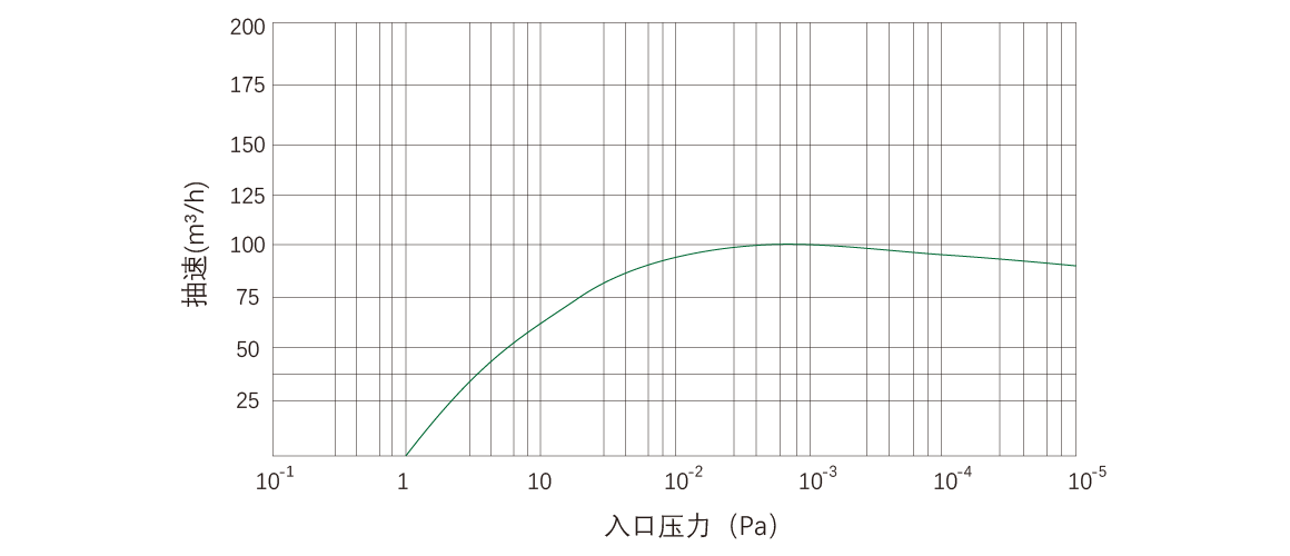 RKD0100干式螺杆真空泵